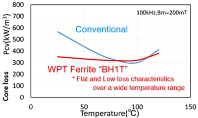 KEMET WPT-Ferritkacheln der FPL-Baureihe